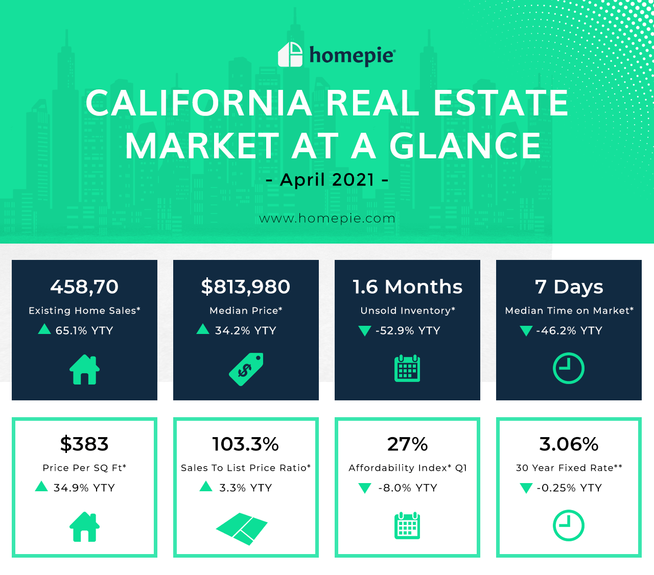 California Real Estate Market at a Glance