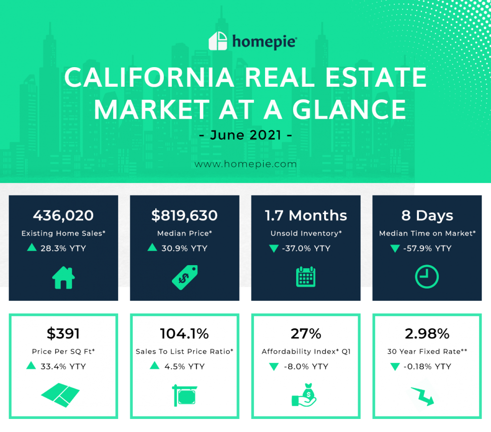 California Real Estate Market At A Glance June 2021