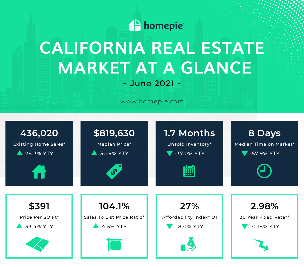 California Real Estate Market at a Glance - June 2021