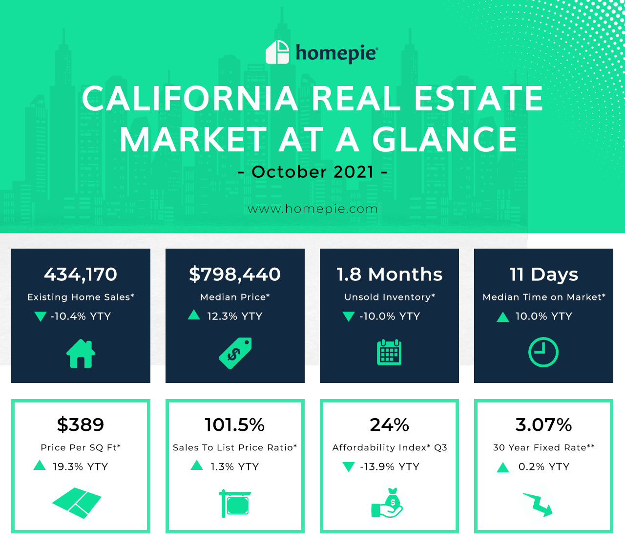 California real estate market August 2021