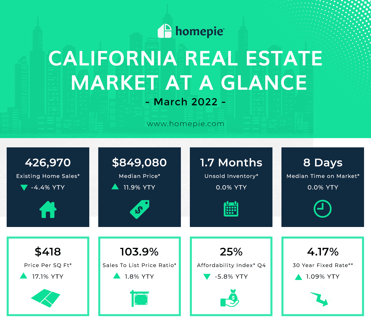 California Real Estate Market - March 2022