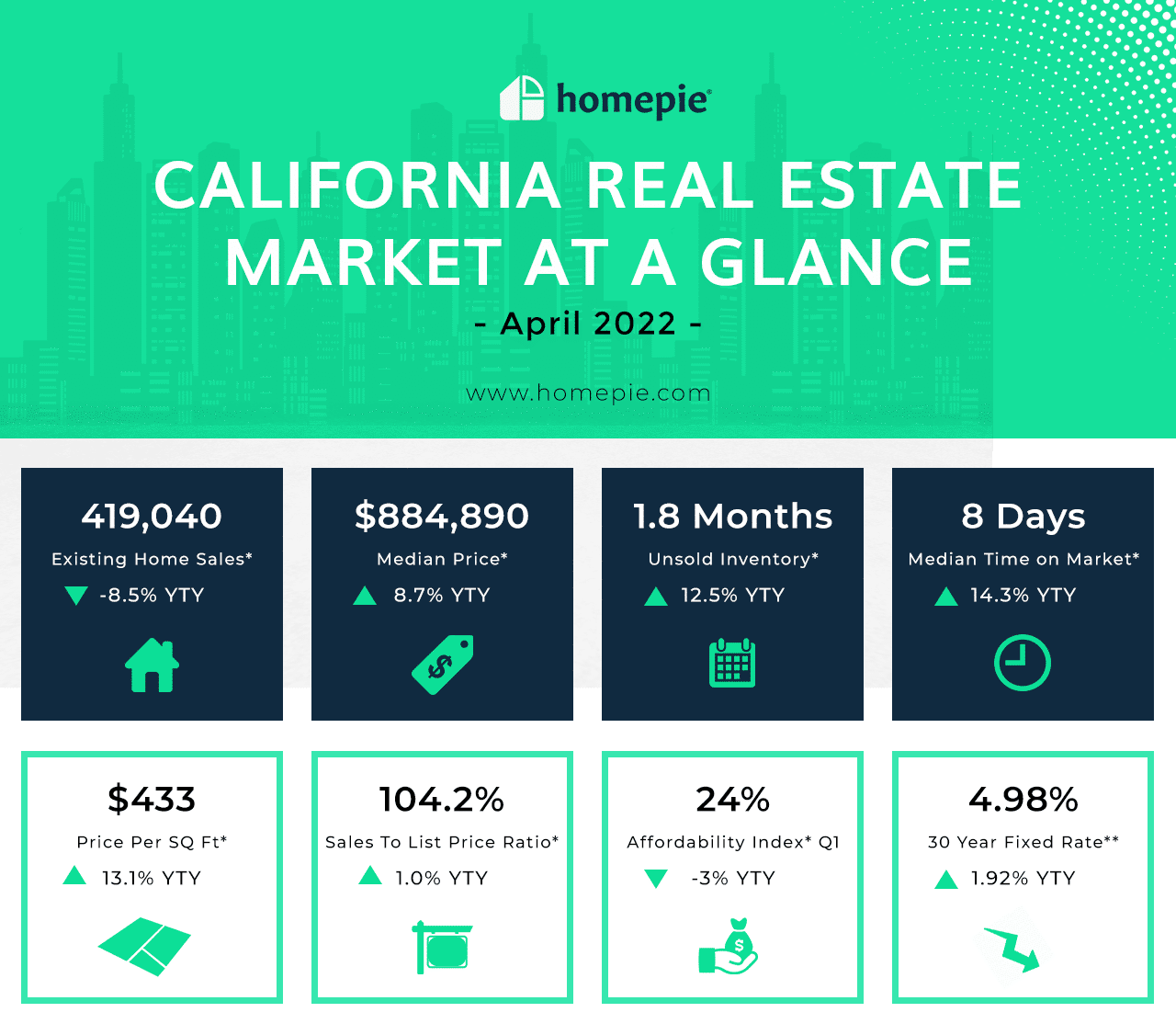 California Real Estate Market - April 2022