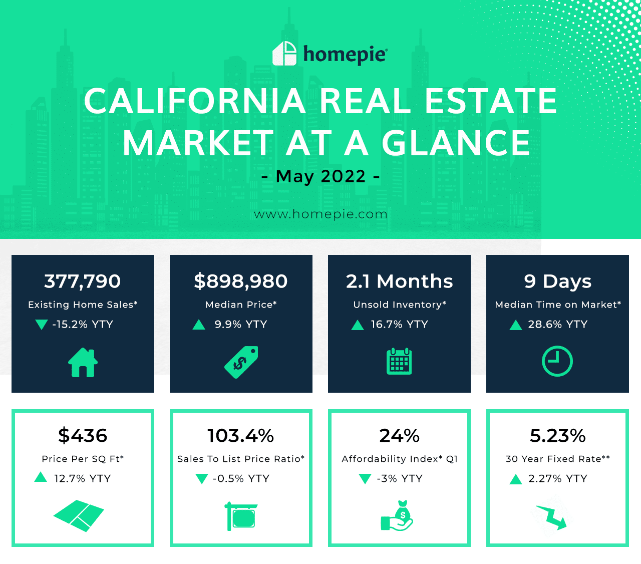 California Real Estate Market - May 2022