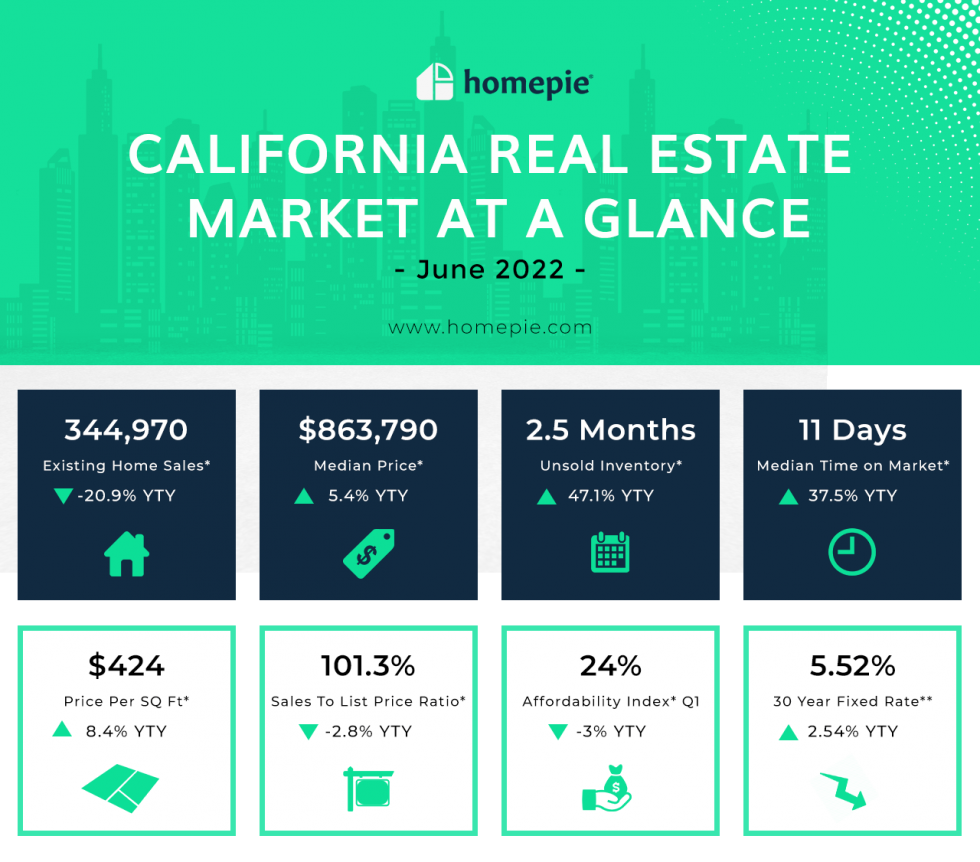 California Real Estate Market At A Glance - June 2022