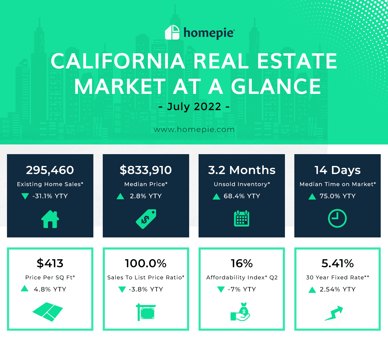 California Real Estate Market - July 2022