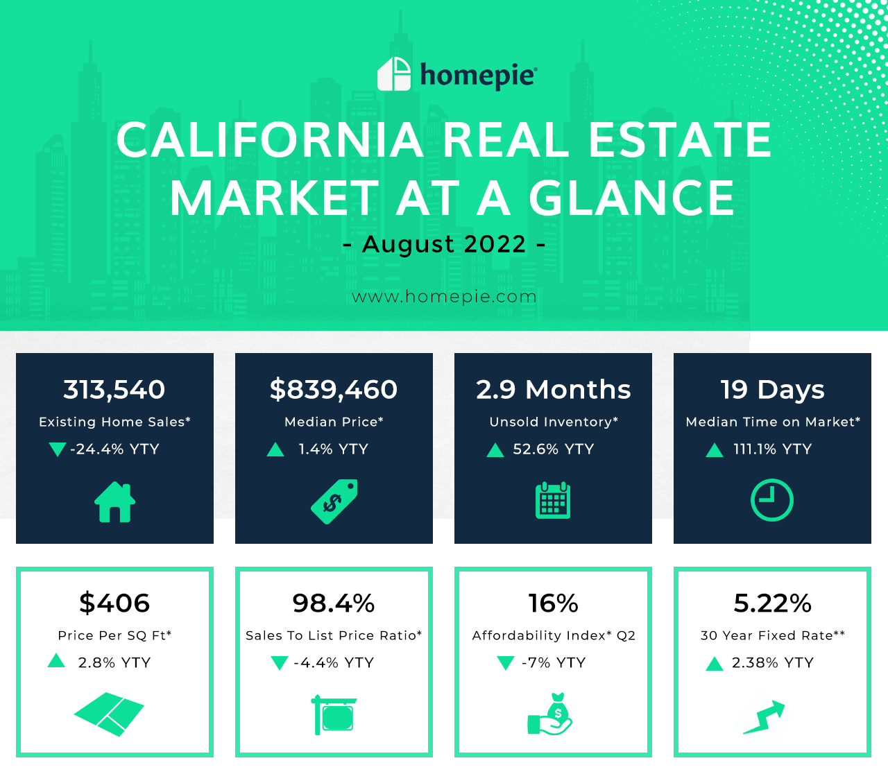 California Real Estate Market - August 2022