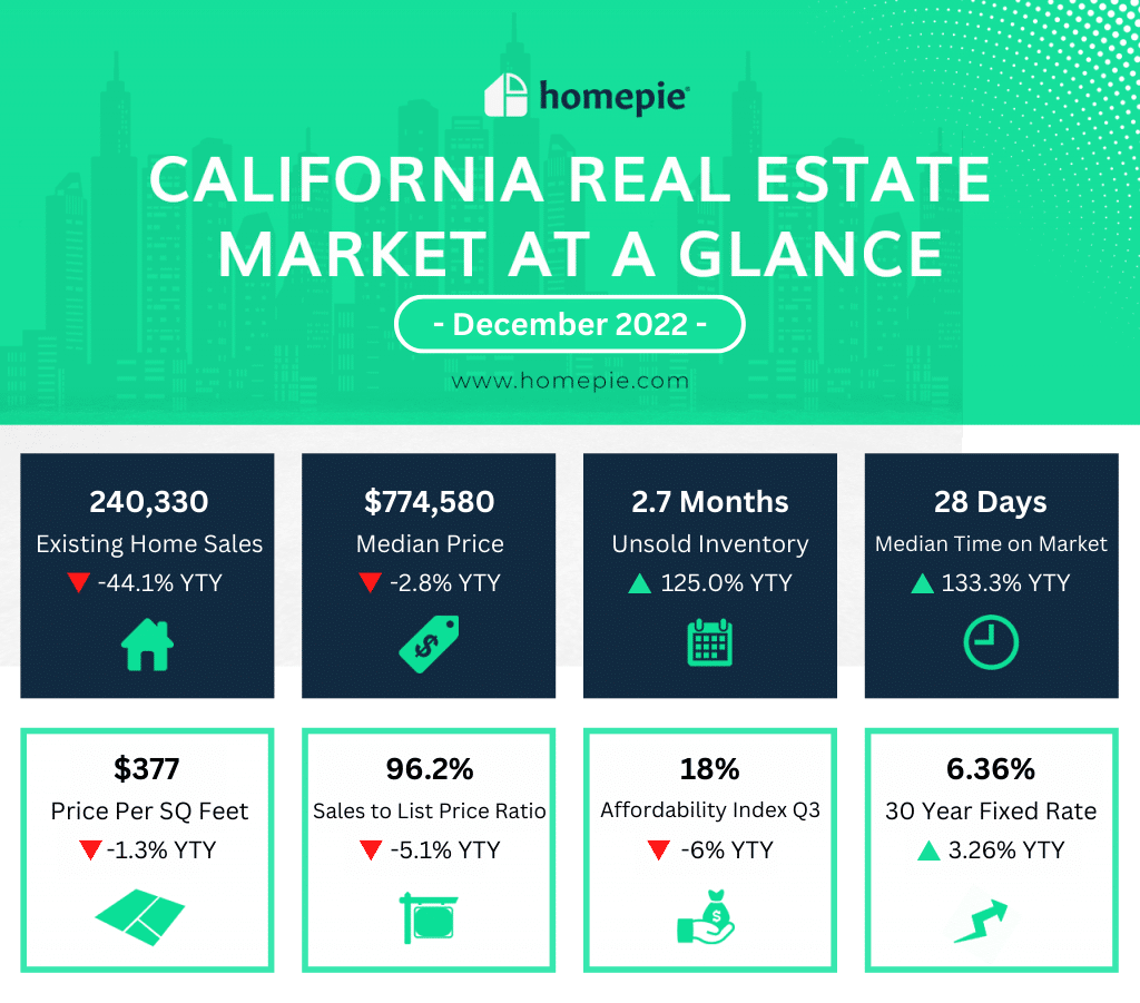 California Real Estate Market - December 2022