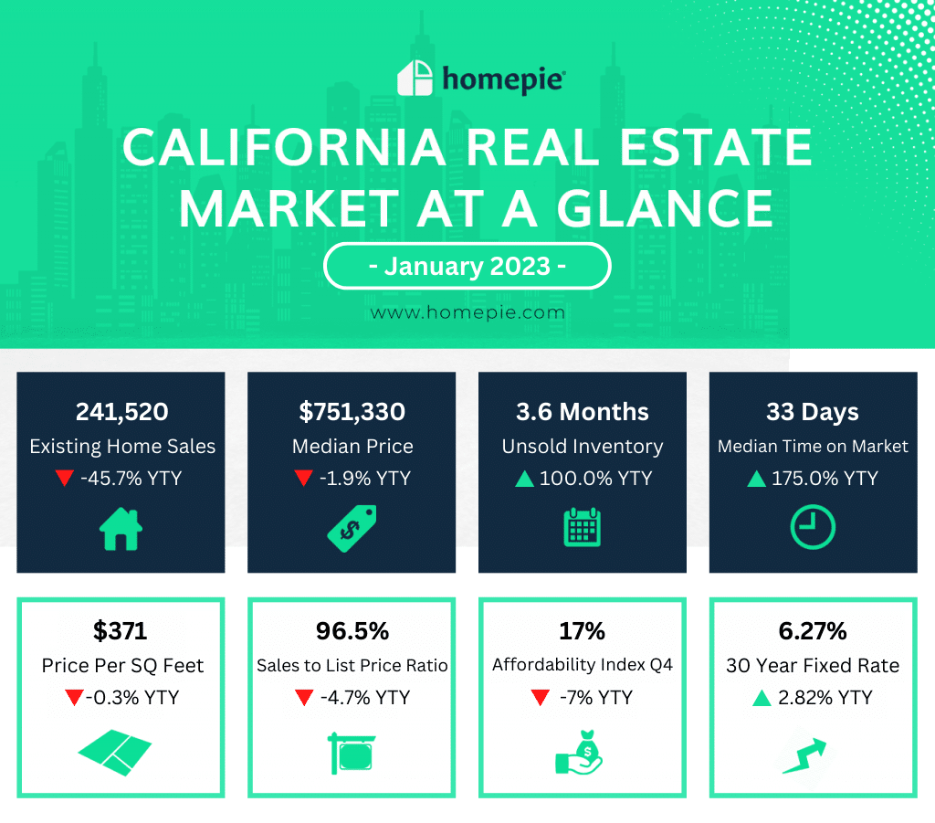 California Real Estate Market - January 2023