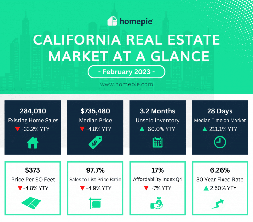 California Real Estate Market At A Glance February 2023