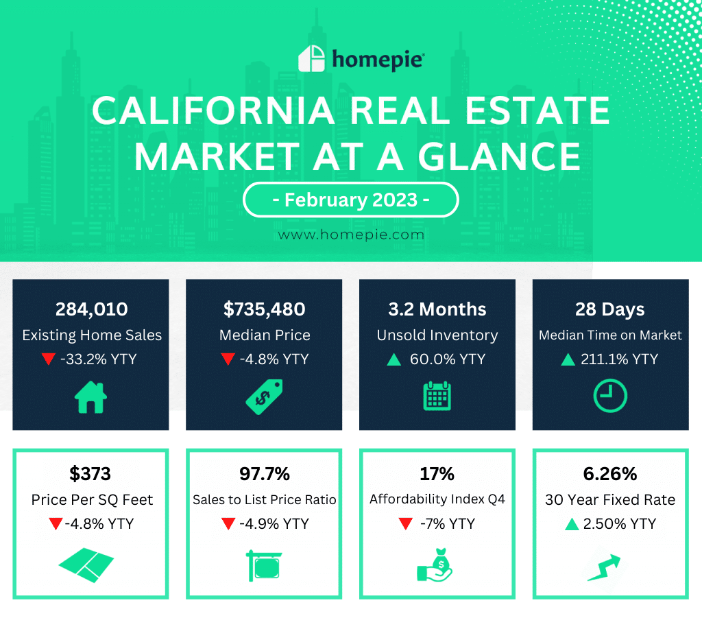 California Real Estate Market - February 2023