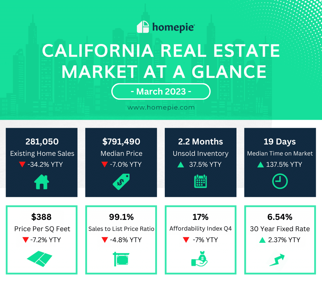 California Real Estate Market - March 2023